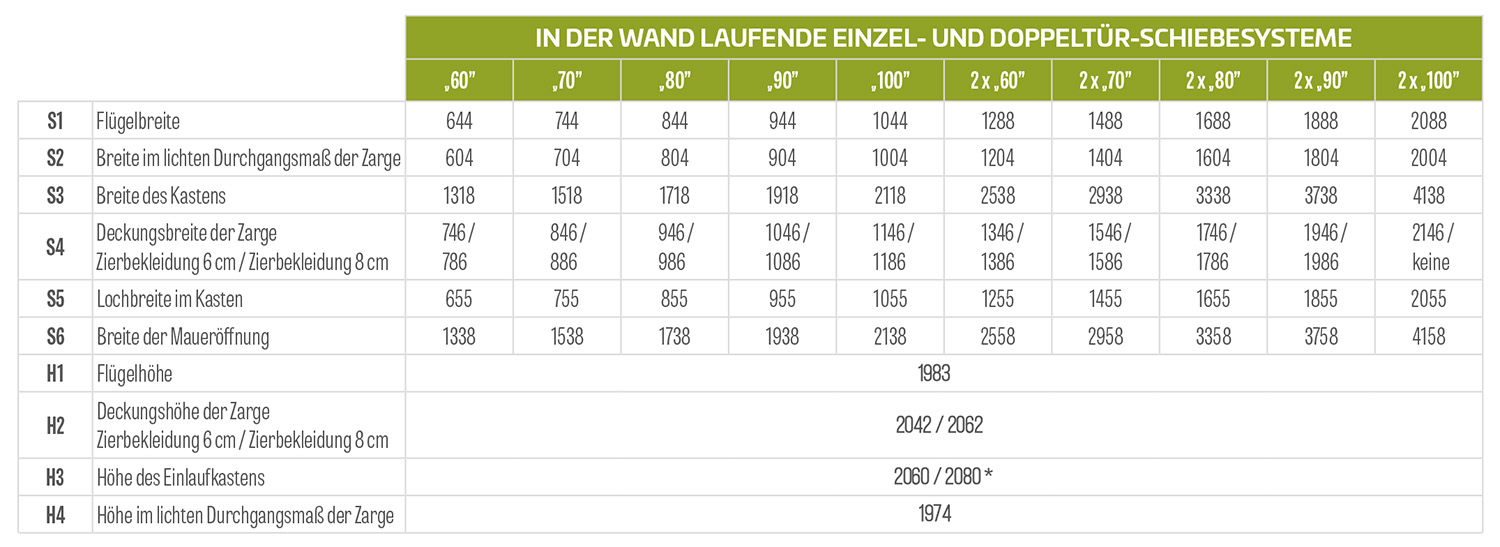 Technische Details: Türsysteme in der Wand laufend