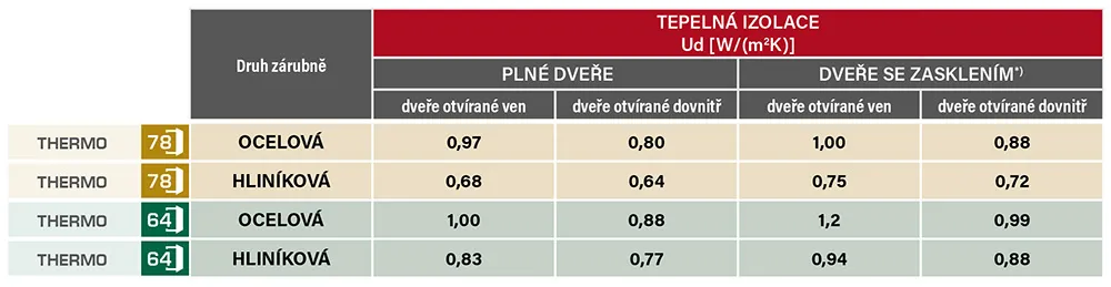 Ocelové dveře ERKADO - Tepelná izolace